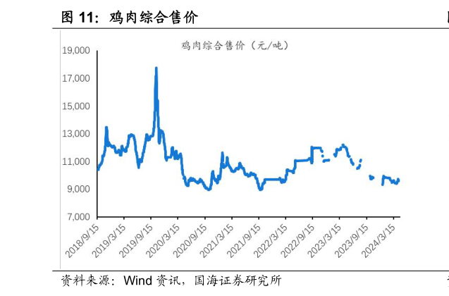 谁能回答鸡肉综合售价?
