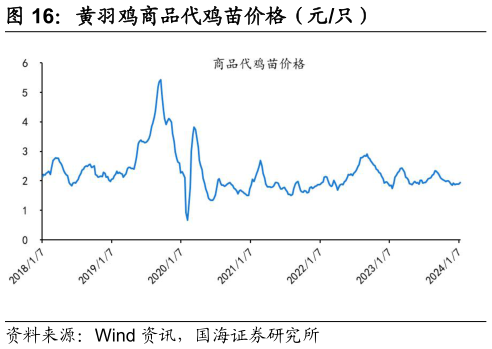 各位网友请教一下黄羽鸡商品代鸡苗价格（元只）?