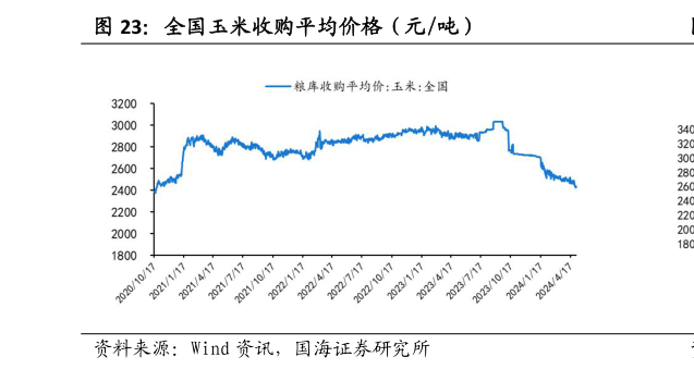 你知道全国玉米收购平均价格（元吨）?
