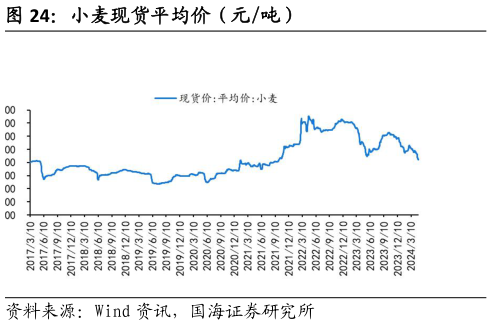 如何了解小麦现货平均价（元吨）?