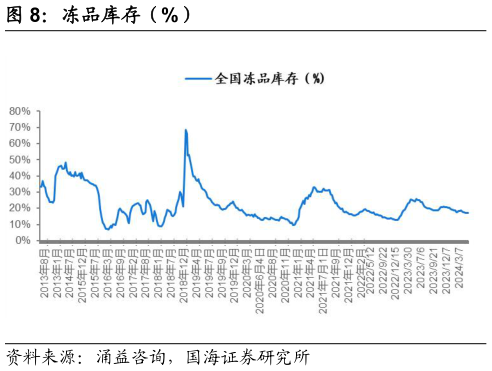 想关注一下冻品库存（%）?