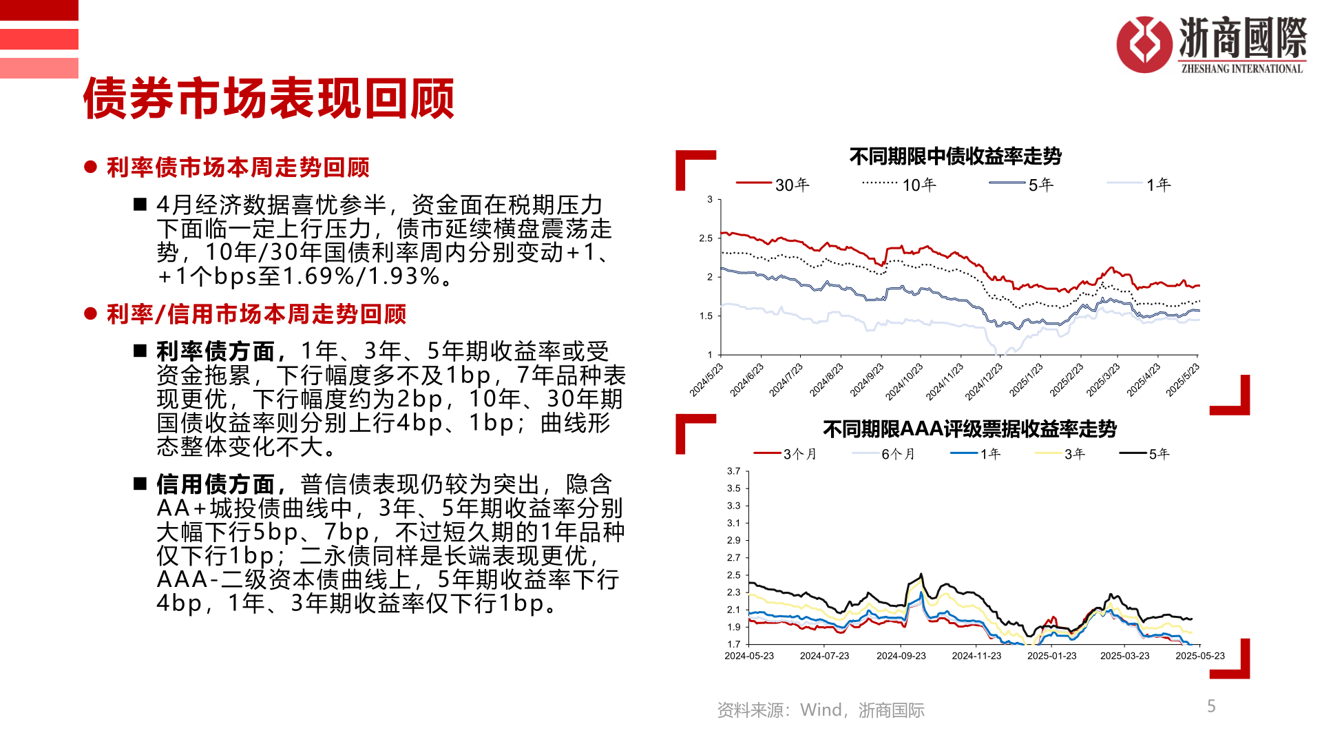 如何才能债券市场表现回顾?