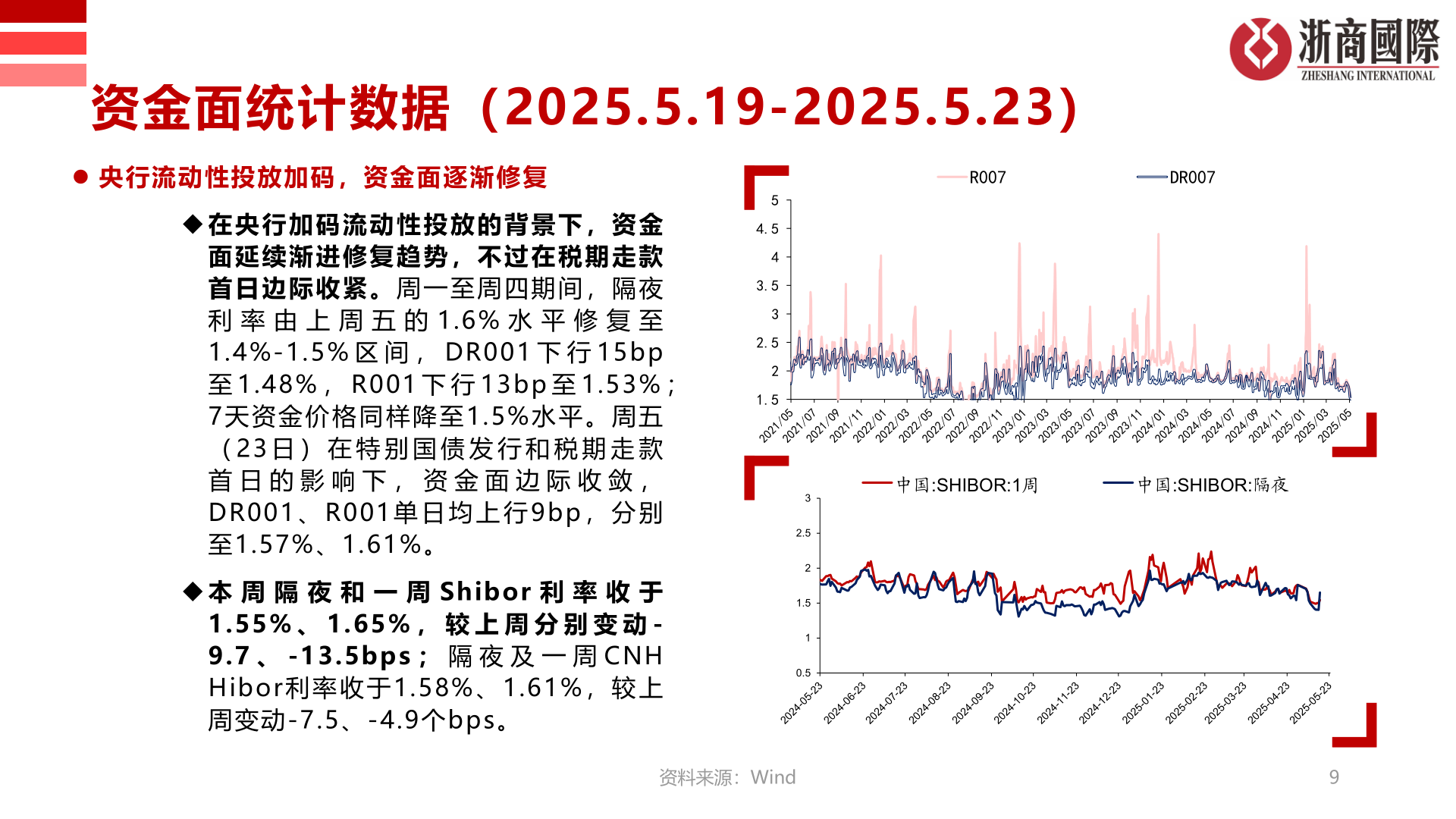 想关注一下资金面统计数据(2025 .5.19-2025.5.23)?