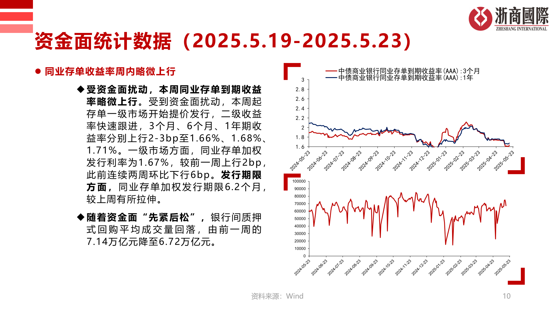 谁能回答资金面统计数据(2025.5.19-2025.5.23)?