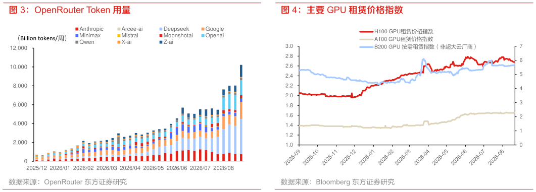想问下各位网友OpenRouter Token 用量 主要 GPU 租赁价格指数