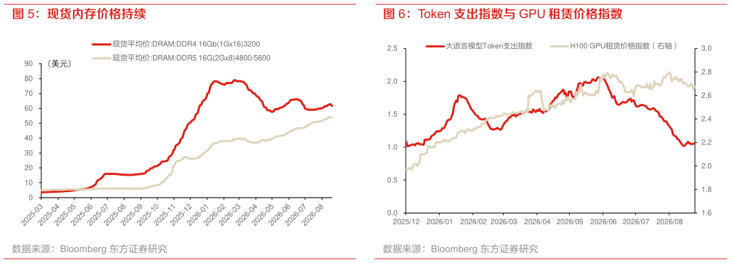 请问一下Token 支出指数与 GPU 租赁价格指数
