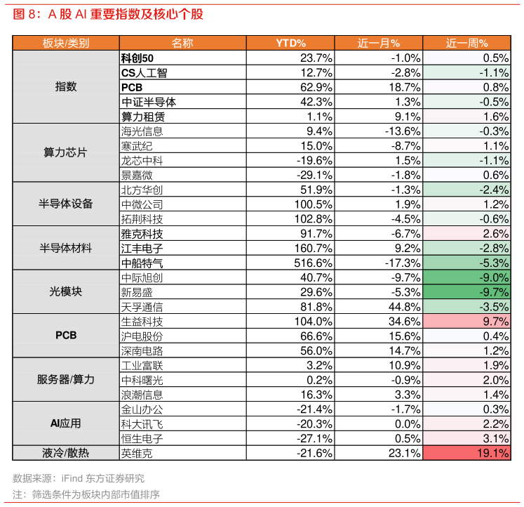 谁能回答A 股 AI 重要指数及核心个股
