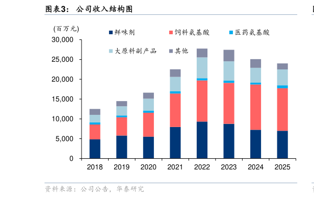 如何看待公司收入结构图