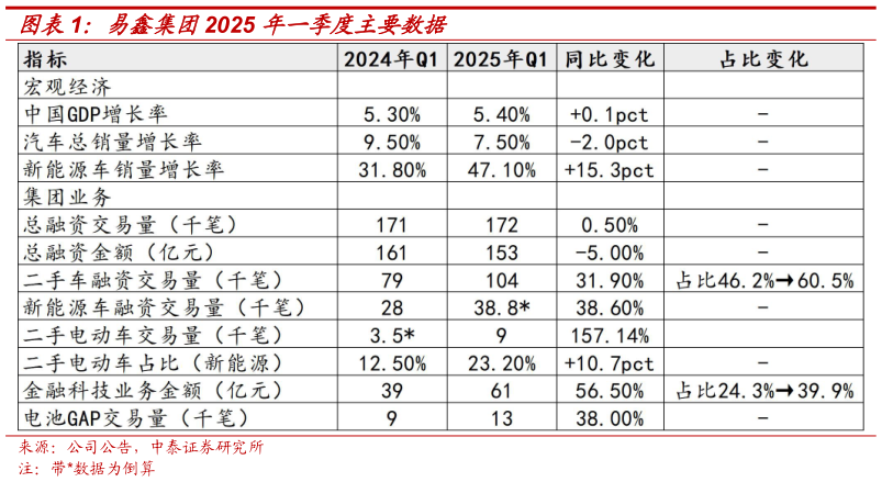 谁能回答易鑫集团2025 年一季度主要数据
