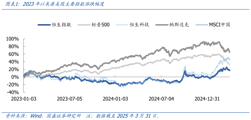 谁能回答2023年以来港美股主要指数涨跌幅度?
