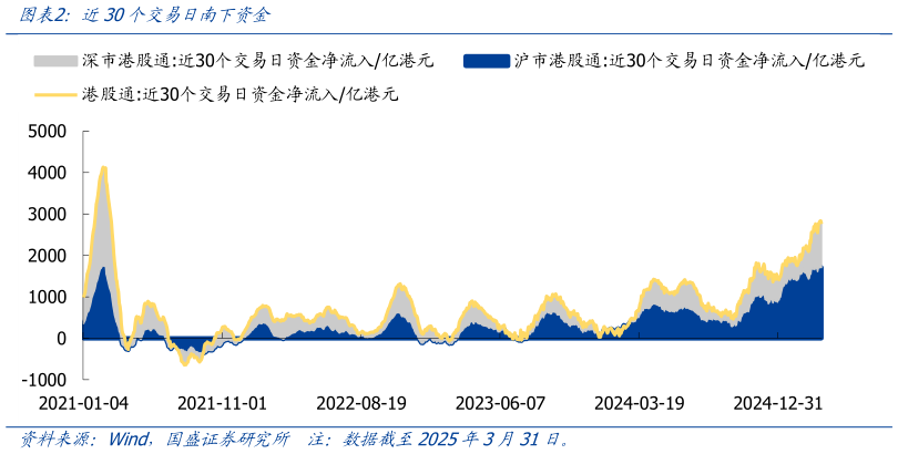 我想了解一下近30个交易日南下资金?