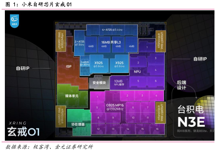 你知道小米自研芯片玄戒 O1?