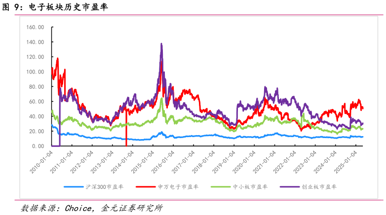 怎样理解电子板块历史市盈率