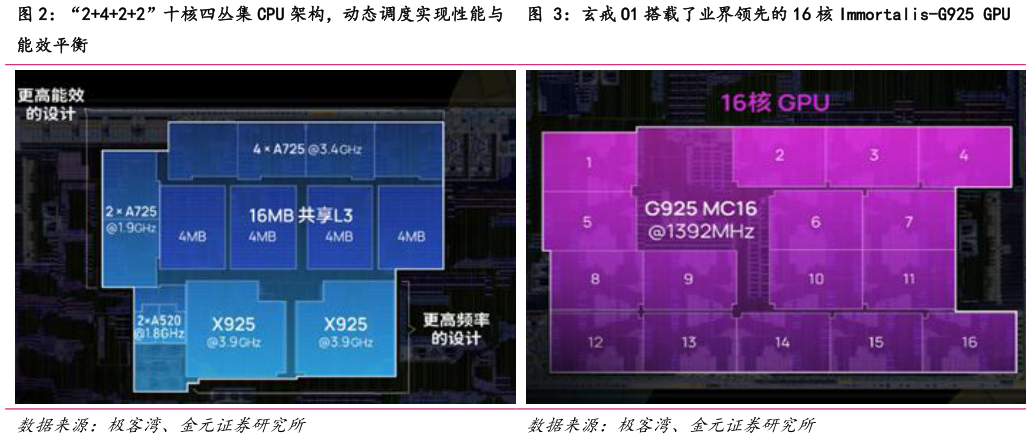 如何解释“2422”十核四丛集 CPU 架构,动态调度实现性能与 玄戒 O1 搭载了业界领先的 16 核 Immortalis-G925 GPU?