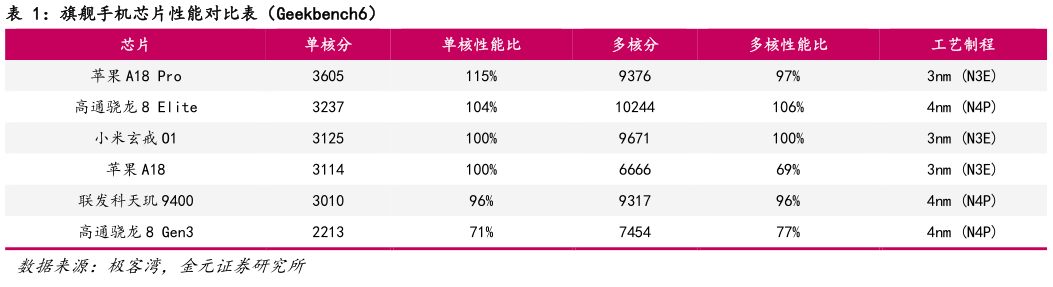 一起讨论下旗舰手机芯片性能对比表(Geekbench6)?
