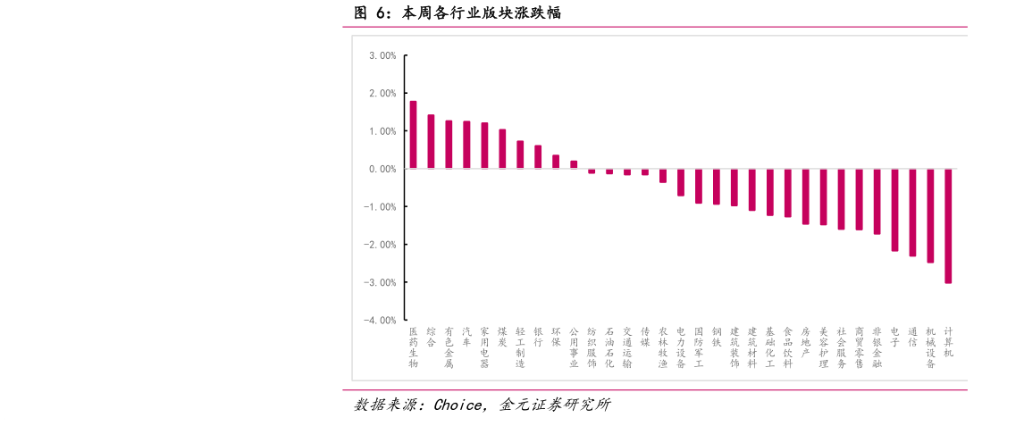 请问一下本周各行业版块涨跌幅