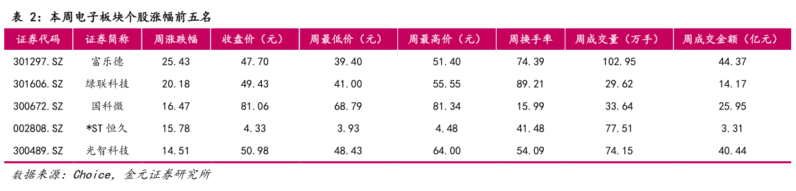 咨询大家本周电子板块个股涨幅前五名