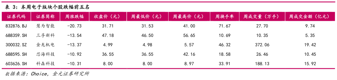各位网友请教一下本周电子版块个股跌幅前五名