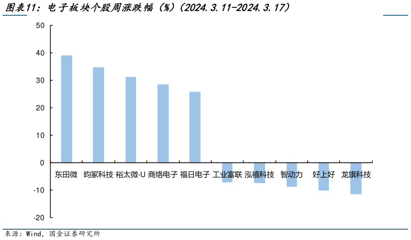 如何了解电子板块个股周涨跌幅（%）（2024.3.11-2024.3.17）