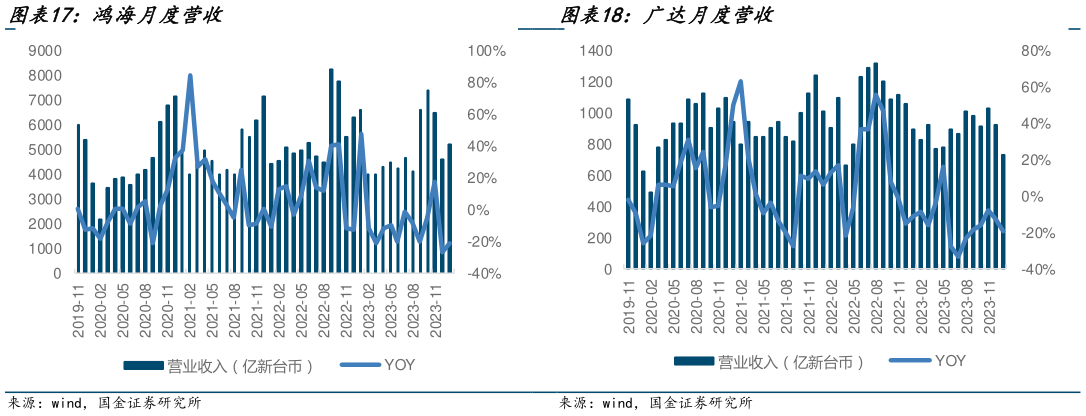 如何了解鸿海月度营收 广达月度营收