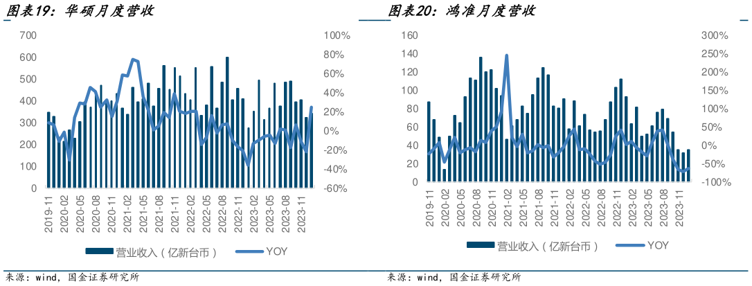 如何了解华硕月度营收 鸿准月度营收