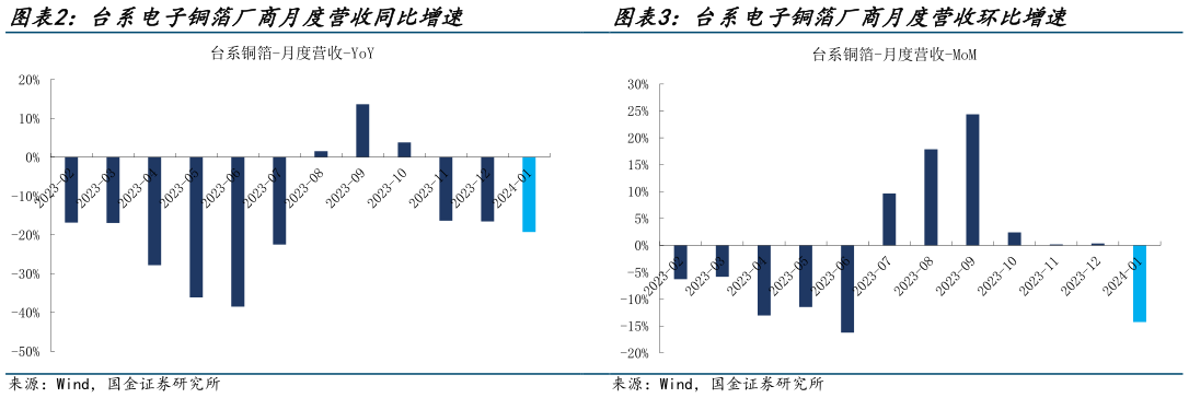 想关注一下台系电子铜箔厂商月度营收环比增速