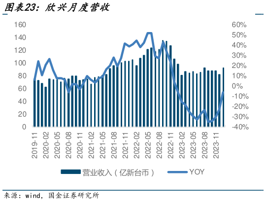 如何看待欣兴月度营收