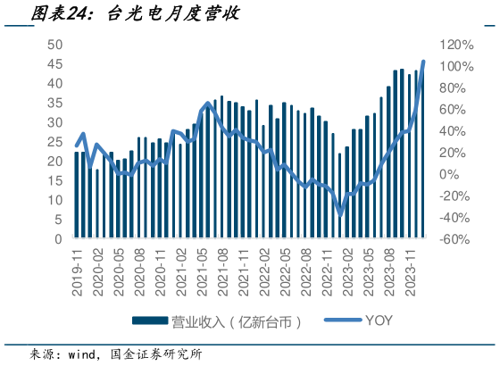 一起讨论下台光电月度营收