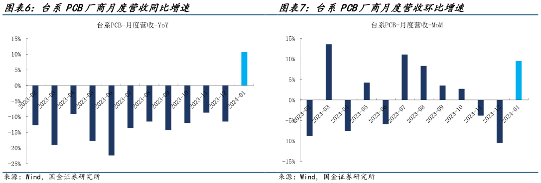 请问一下台系PCB厂商月度营收环比增速