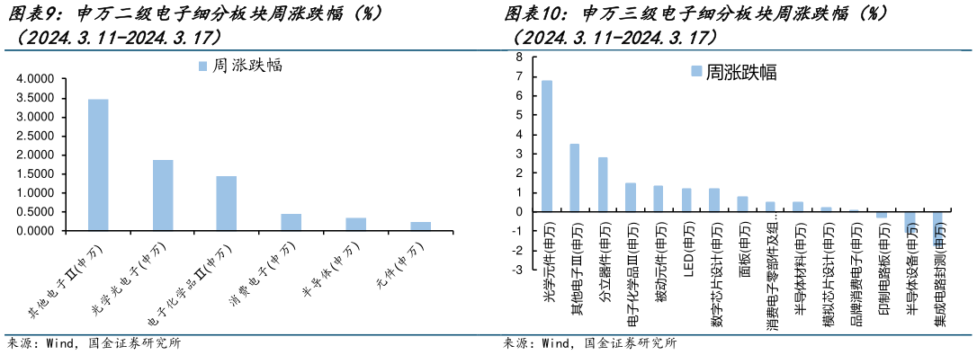 怎样理解申万三级电子细分板块周涨跌幅（%）