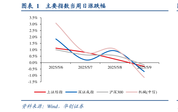 如何才能主要指数当周日涨跌幅