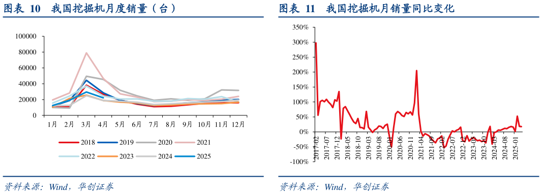 谁能回答我国挖掘机月度销量（台）我国挖掘机月销量同比变化