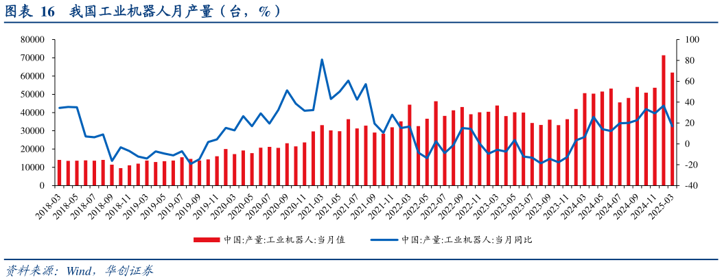 如何了解我国工业机器人月产量（台，%）