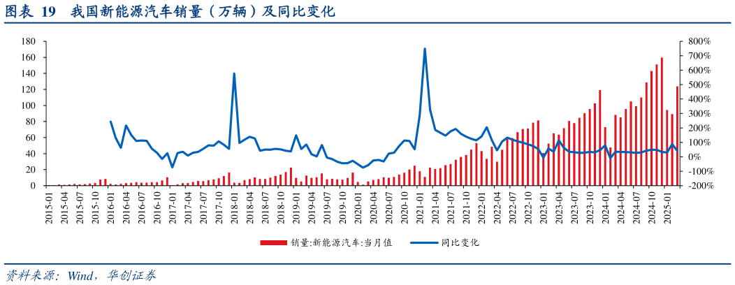 请问一下我国新能源汽车销量（万辆）及同比变化