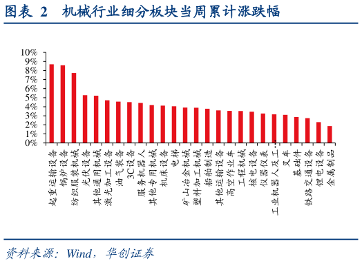 如何才能机械行业细分板块当周累计涨跌幅