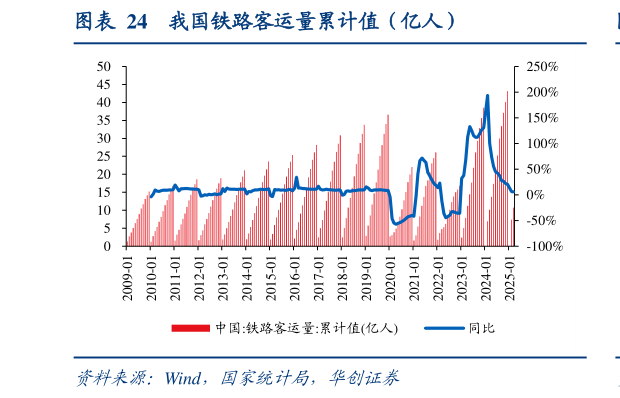 如何了解我国铁路客运量累计值（亿人）