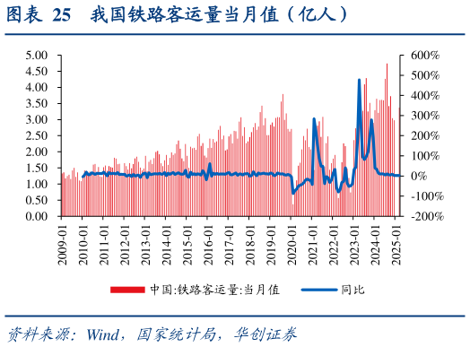 我想了解一下我国铁路客运量当月值（亿人）