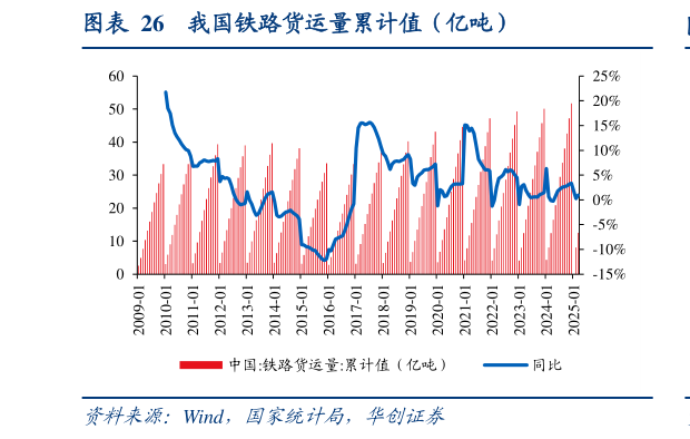 请问一下我国铁路货运量累计值（亿吨）