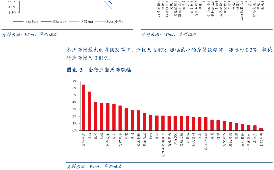 请问一下仪 全行业当周涨跌幅