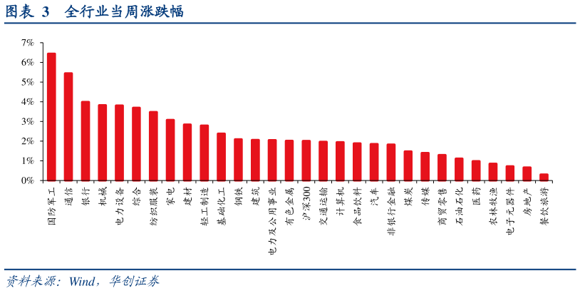 想问下各位网友全行业当周涨跌幅