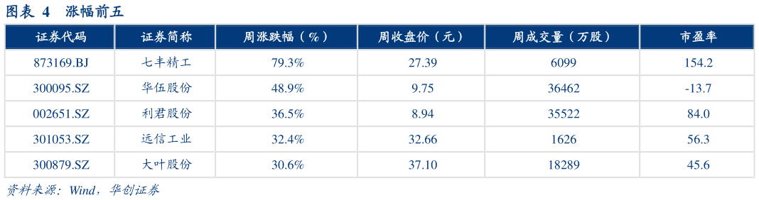 我想了解一下涨幅前五