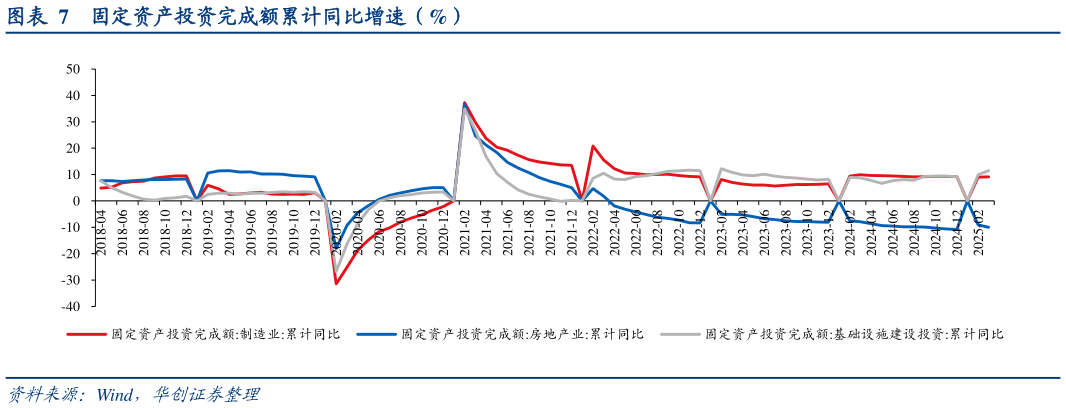咨询大家固定资产投资完成额累计同比增速（%）