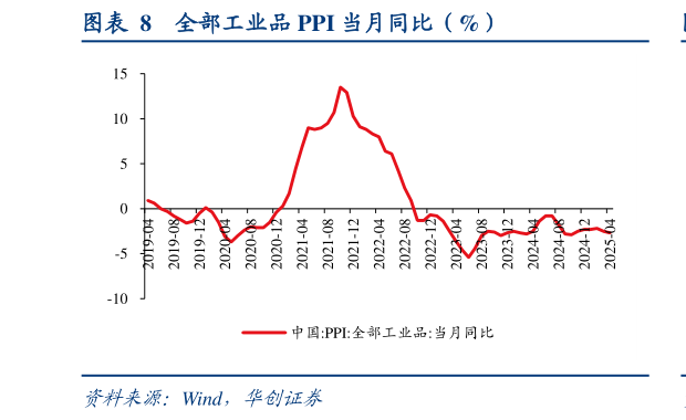 我想了解一下全部工业品 PPI 当月同比（%）