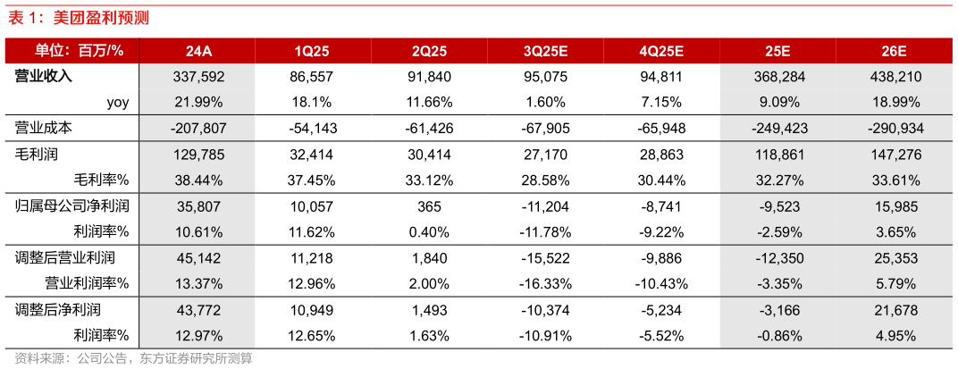 请问一下美团盈利预测