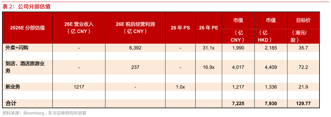 想关注一下公司分部估值