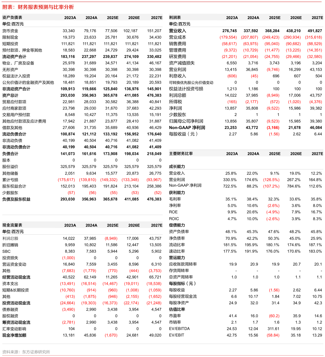 一起讨论下附表：财务报表预测与比率分析