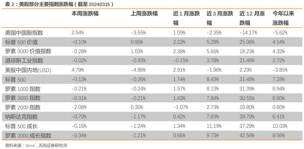 一起讨论下美股部分主要指数涨跌幅（截至 20240315）