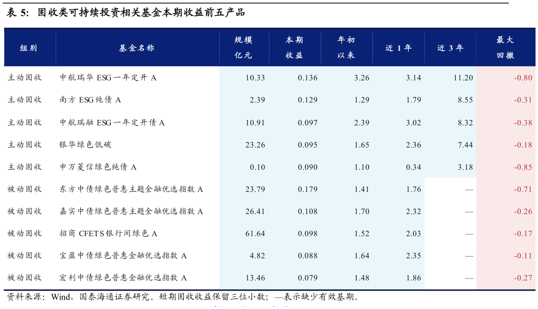 想问下各位网友固收类可持续投资相关基金本期收益前五产品