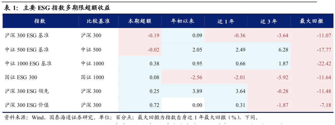 你知道主要 ESG 指数多期限超额收益