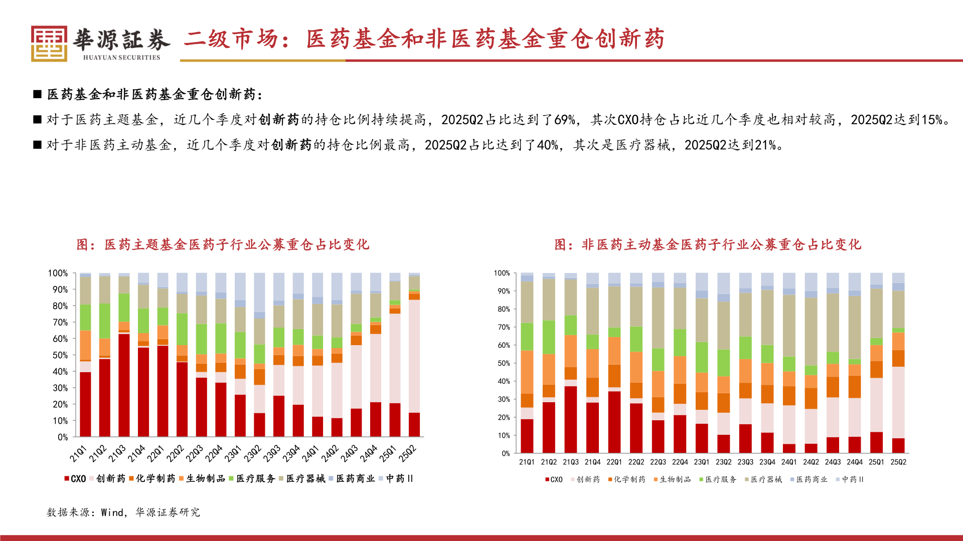 咨询下各位二级市场：医药基金和非医药基金重仓创新药